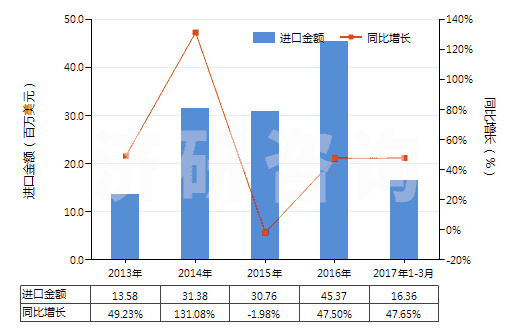 2013-2017年3月中國(guó)其他用作發(fā)光體的有機(jī)合成產(chǎn)品(HS32049090)進(jìn)口總額及增速統(tǒng)計(jì)